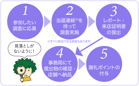 イメージ ミステリーショッピングリサーチ調査の流れ
