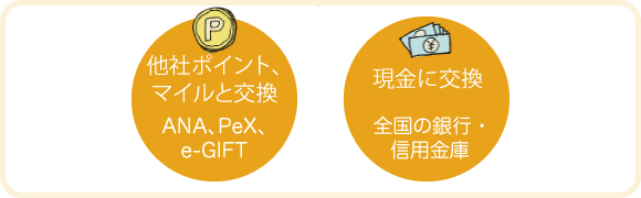 イメージ 貯まったポイントを交換できる