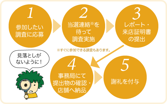 イメージ ミステリーショッピングリサーチ調査の流れ