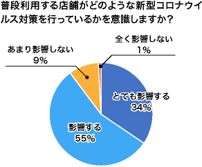 普段利用する店舗がどのような新型コロナウイルス対策を行っているかを意識しますか？