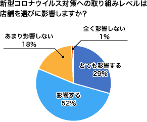 新型コロナウイルス対策への取り組みレベルは店舗を選びに影響しますか？